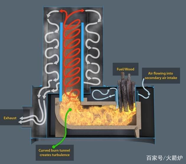 20個(gè)引人注目的火箭爐加熱器