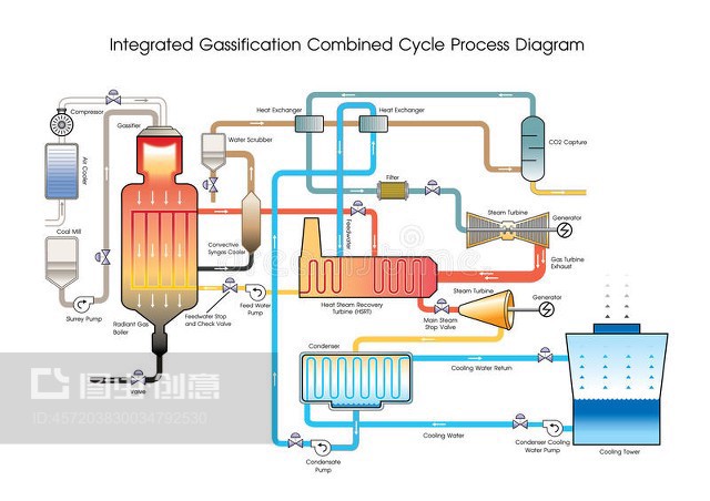 集成氣化組合循環(huán)過程圖。教育信息圖。矢量設(shè)計。Integrated Gassi-fication Combined Cycle Process Diagram. Education infographic. Vector design.